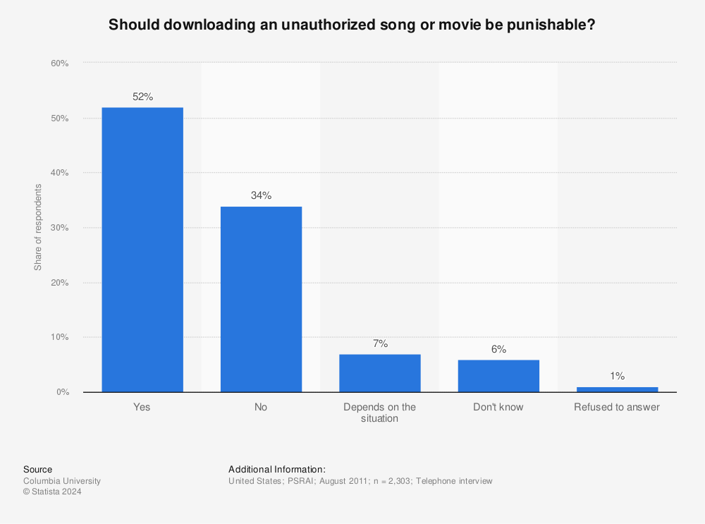 Statistic: Should downloading an unauthorized song or movie be punishable? | Statista