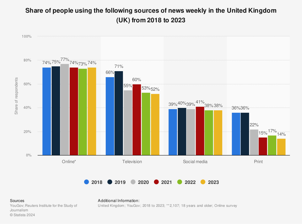 Statistic: Share of people using the following sources of news weekly in the United Kingdom (UK) from 2018 to 2023 | Statista
