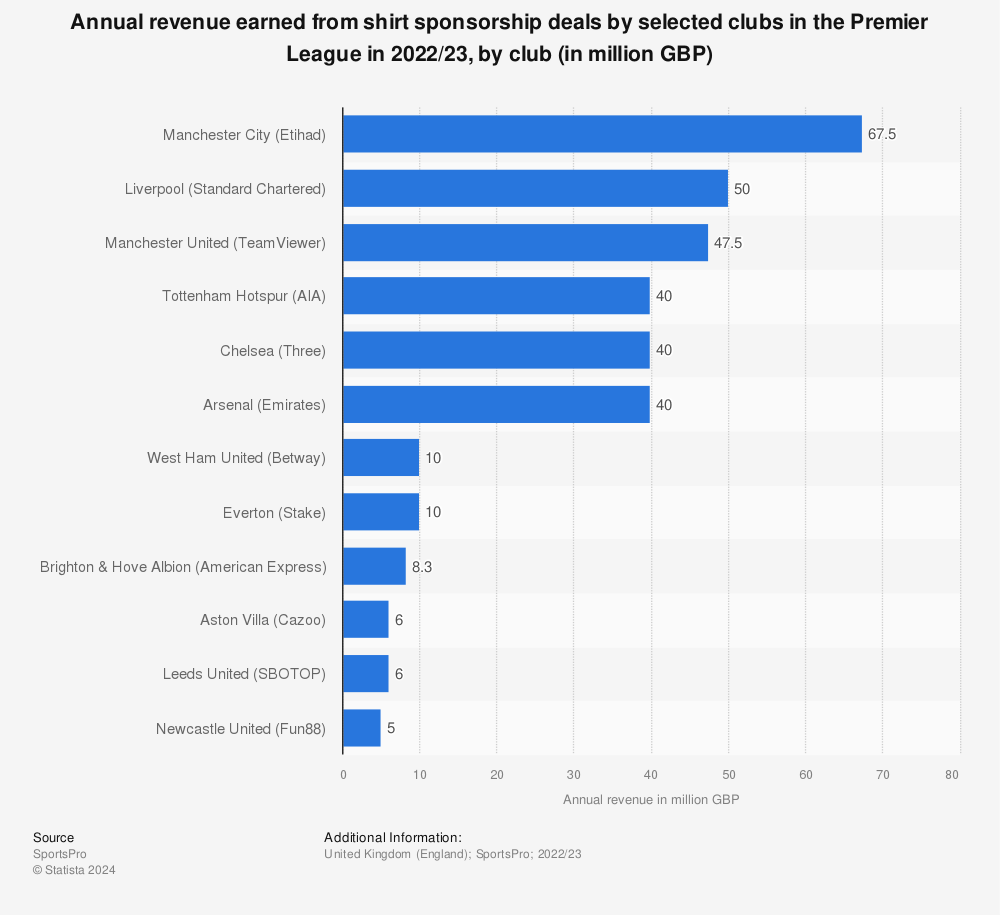 Statistic: Annual revenue earned from shirt sponsorship deals by selected clubs in the Premier League in 2022/23, by club (in million GBP) | Statista