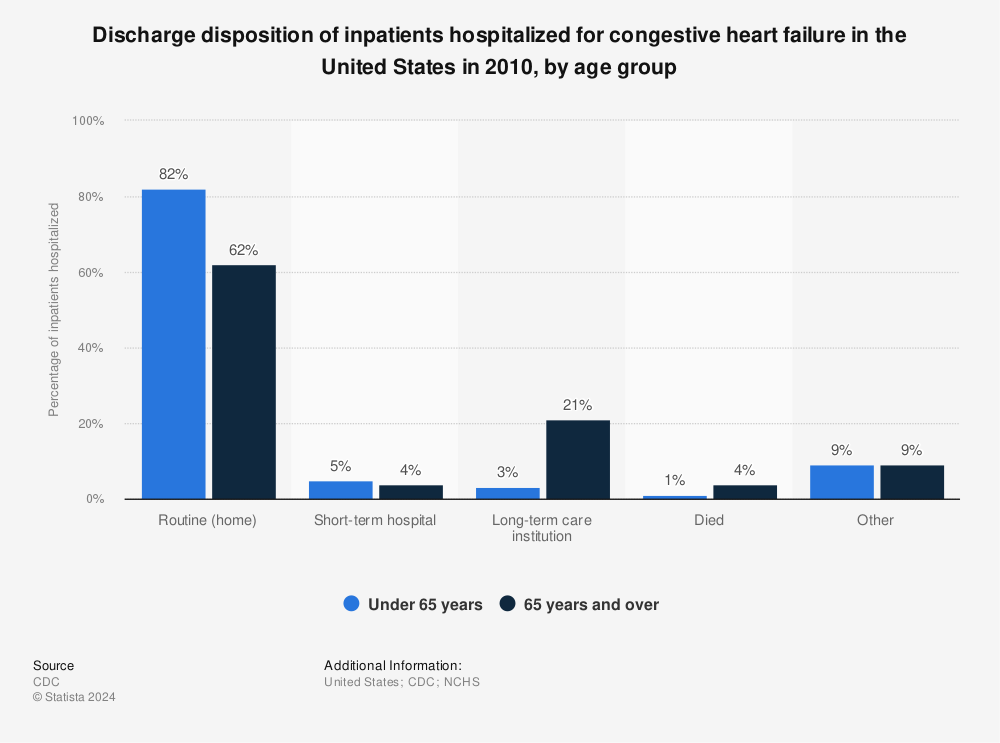 Statistic: Discharge disposition of inpatients hospitalized for congestive heart failure in the United States in 2010, by age group | Statista