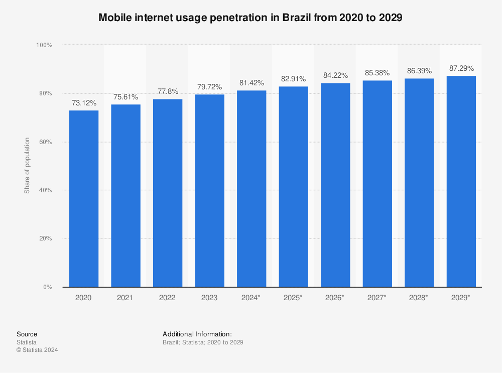 Statistic: Mobile internet usage penetration in Brazil from 2019 to 2028 | Statista