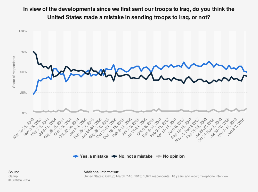 Statistic: Looking back, do you think the United States made a mistake sending troops to fight in Iraq? | Statista