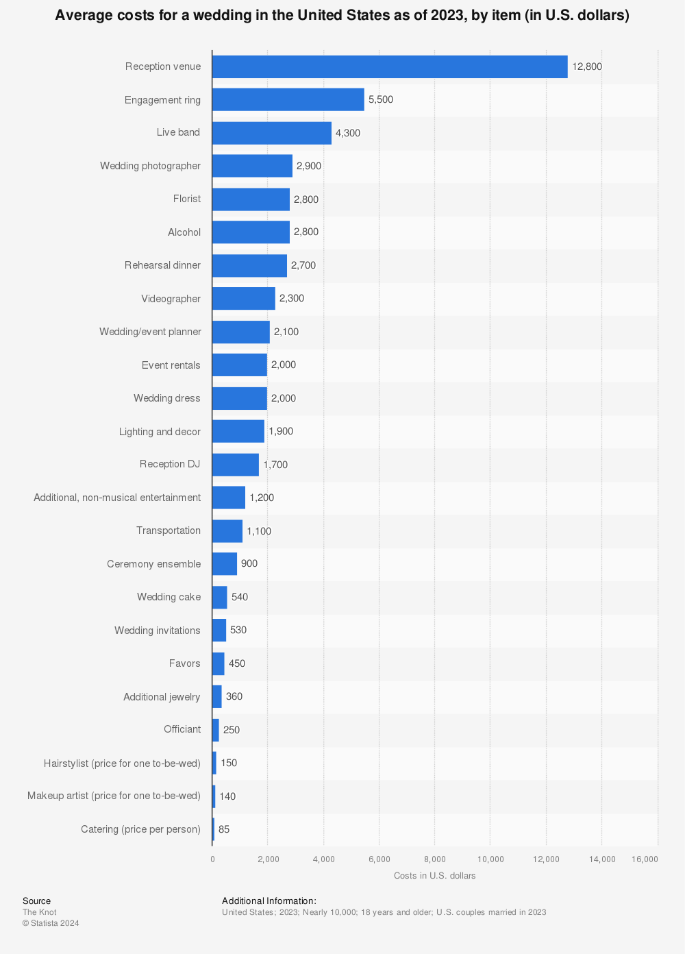 Statistic: Average costs for a wedding in the United States as of 2019, by item (in U.S. dollars) | Statista