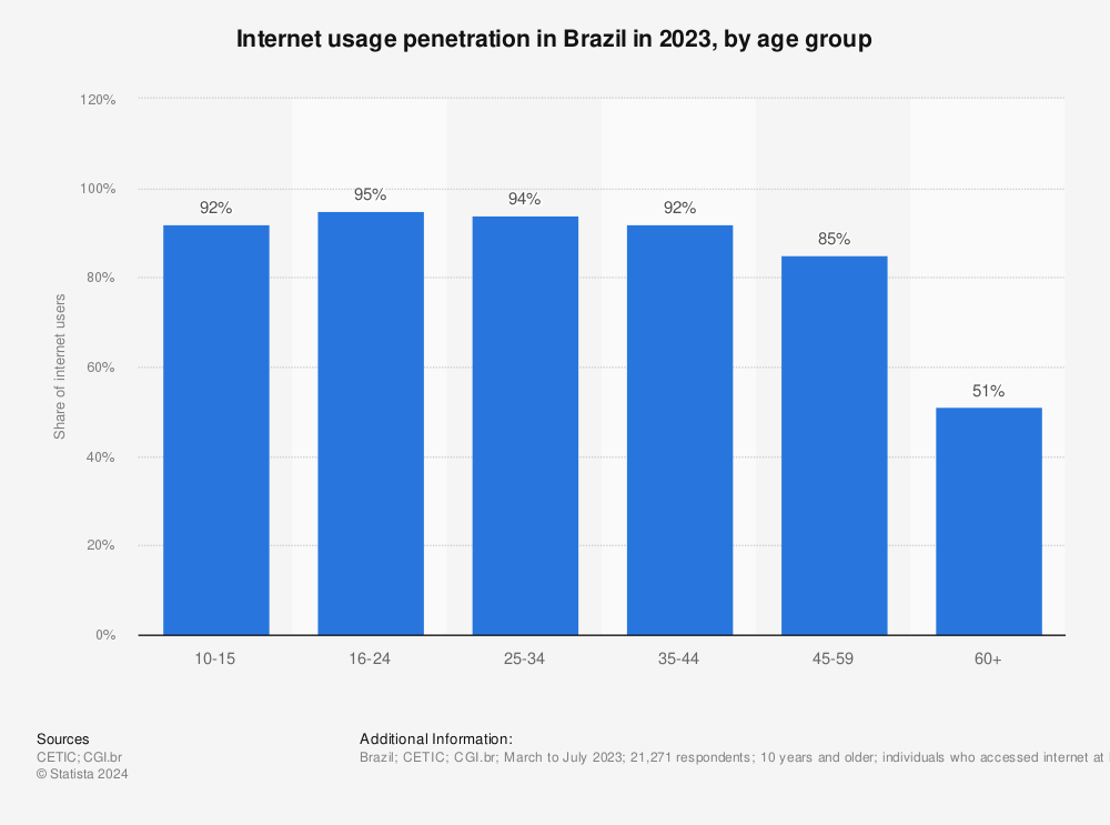 Statistic: Internet usage penetration in Brazil in 2023, by age group | Statista