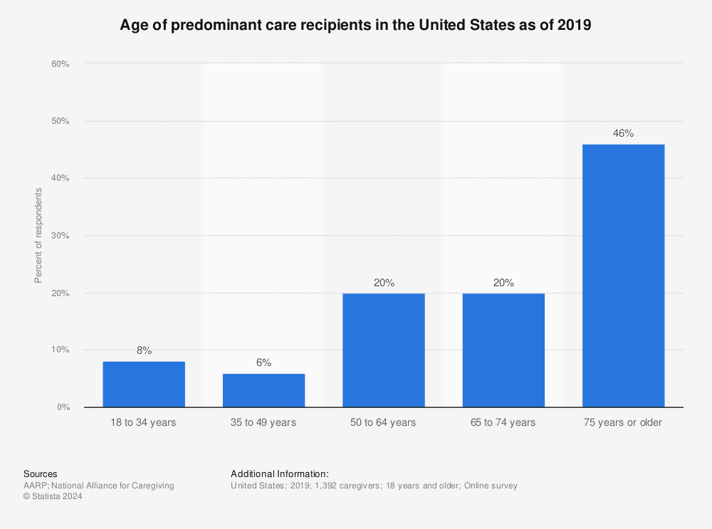 Statistic: Age of predominant care recipients in the United States as of 2019 | Statista