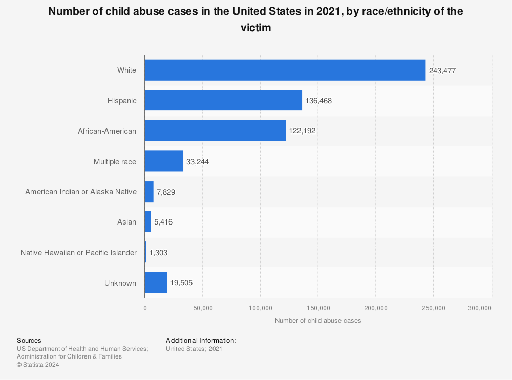 Statistic: Number of child abuse cases in the United States in 2021, by race/ethnicity of the victim | Statista