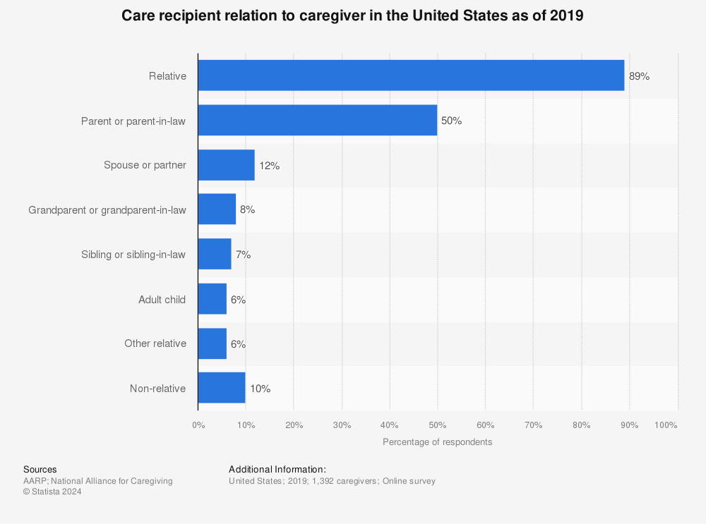 Statistic: Care recipient relation to caregiver in the United States as of 2019 | Statista