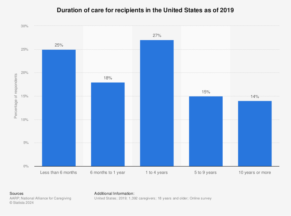 Statistic: Duration of care for recipients in the United States as of 2019 | Statista