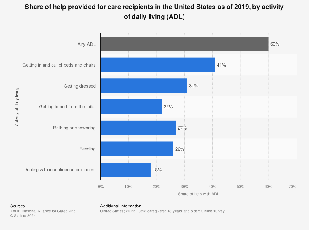 Statistic: Share of help provided for care recipients in the United States as of 2019, by activity of daily living (ADL) | Statista