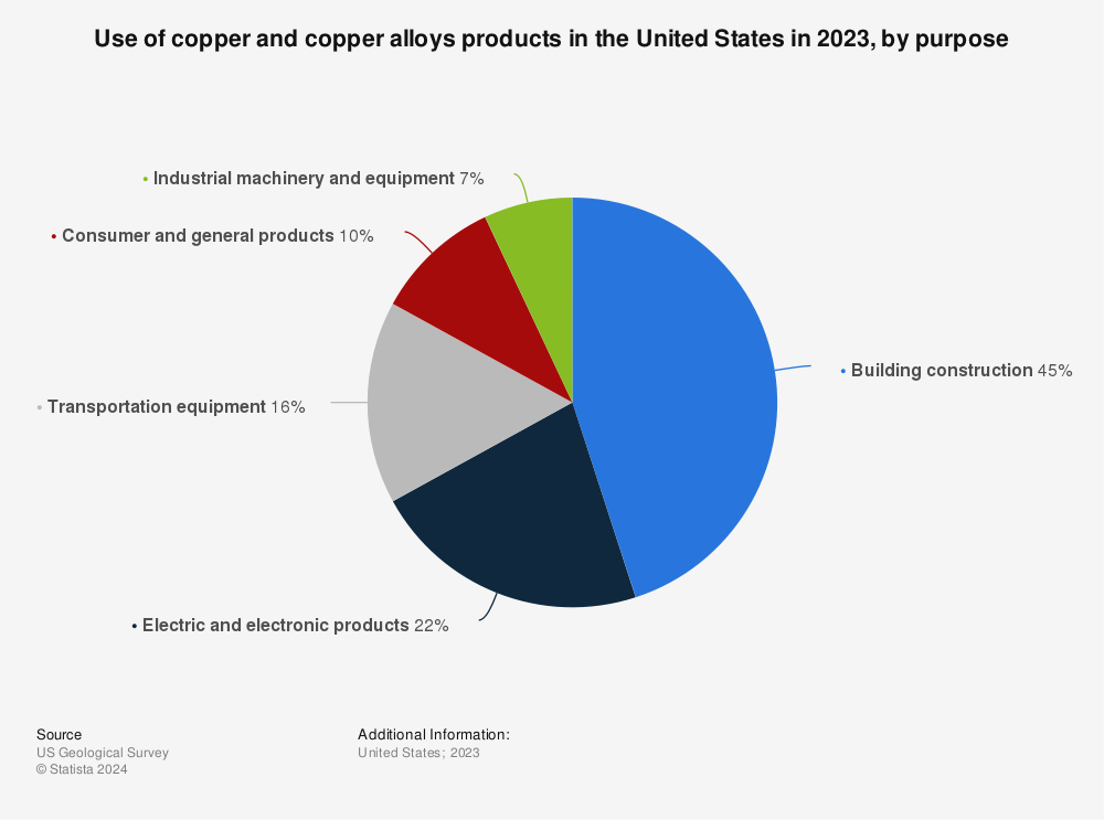 Statistic: Use of copper and copper alloys products in the United States in 2021, by purpose | Statista
