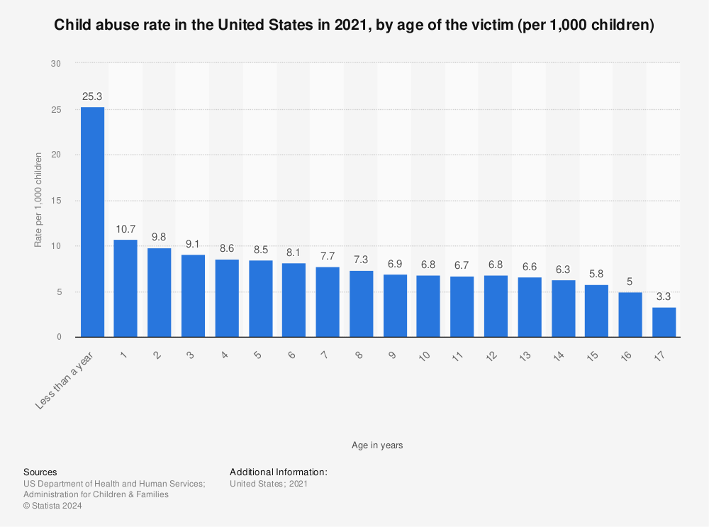 Statistic: Child abuse rate in the United States in 2021, by age of the victim (per 1,000 children) | Statista