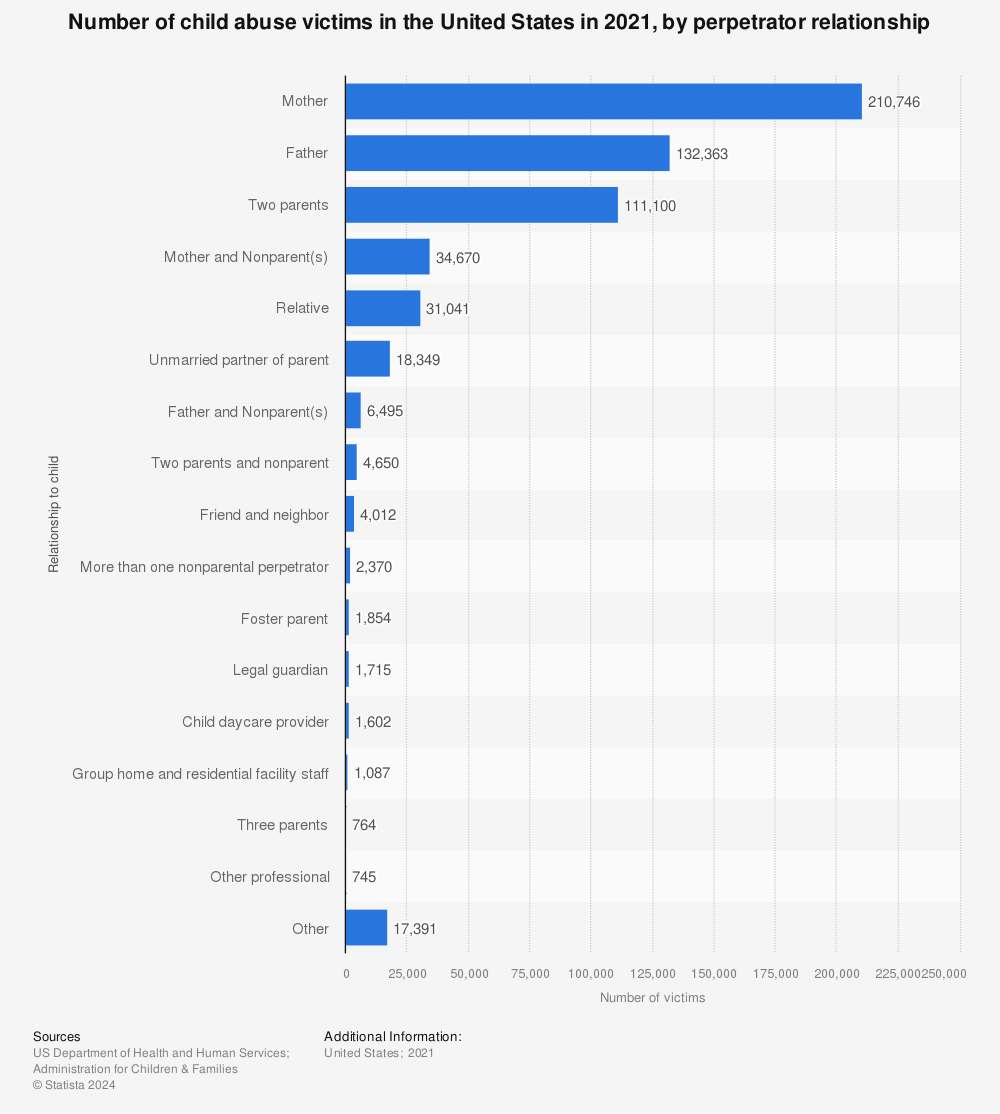 Statistic: Number of child abuse victims in the United States in 2020, by perpetrator relationship | Statista