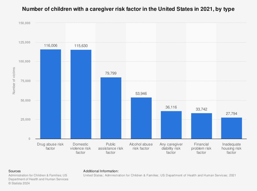 Statistic: Number of children with a caregiver risk factor in the United States in 2020,  by type | Statista