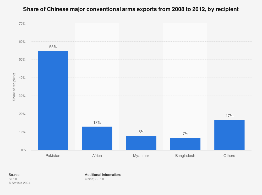 Statistic: Share of Chinese major conventional arms exports from 2008 to 2012, by recipient | Statista