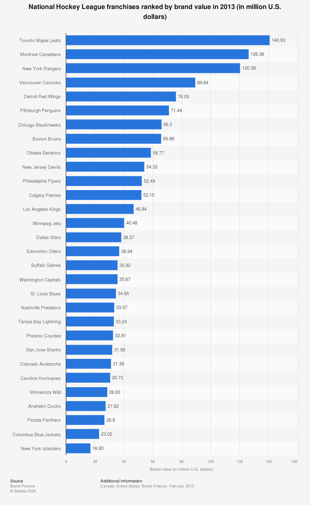 Statistic: National Hockey League franchises ranked by brand value in 2013 (in million U.S. dollars) | Statista