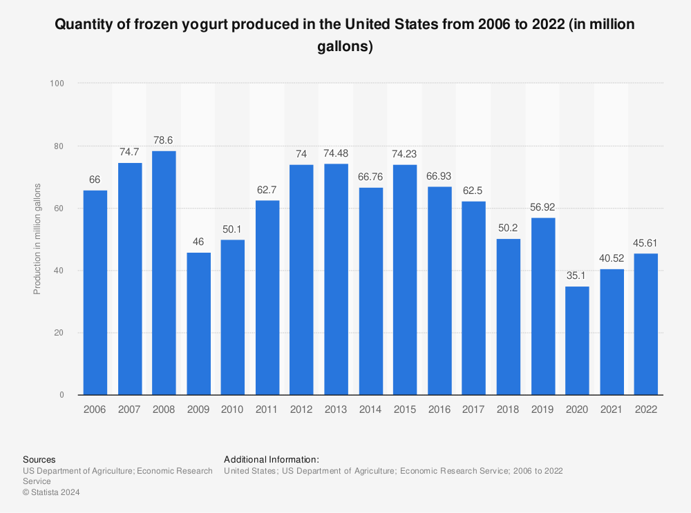 Statistic: Quantity of frozen yogurt produced in the United States from 2006 to 2021 (in million gallons) | Statista