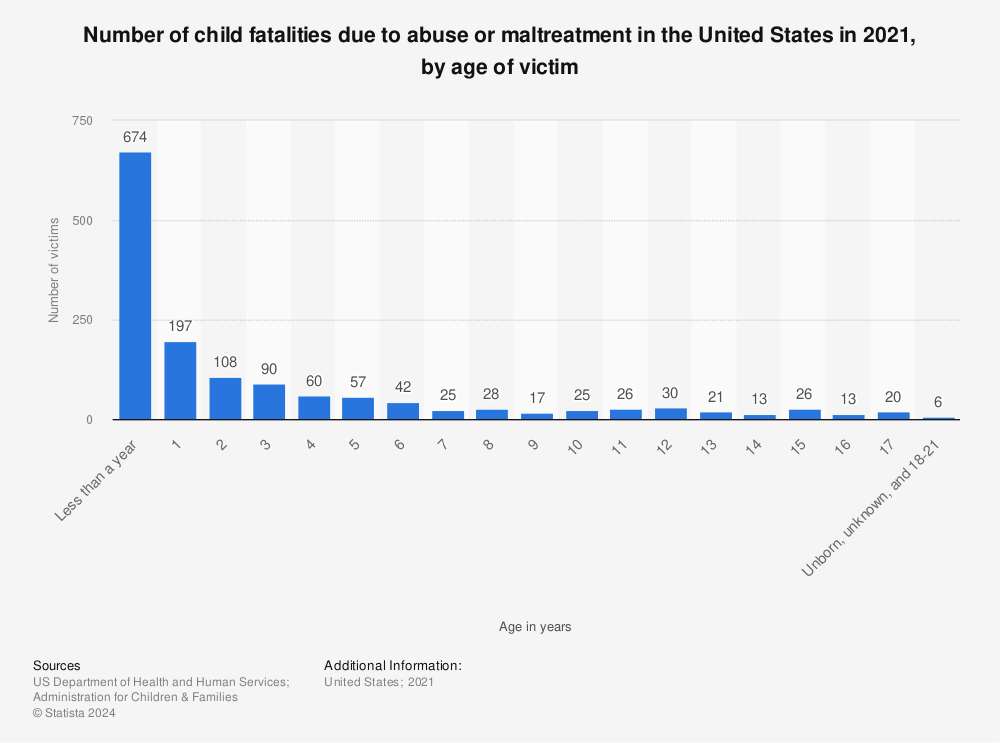 Statistic: Number of child fatalities due to abuse or maltreatment in the United States in 2021, by age of victim | Statista