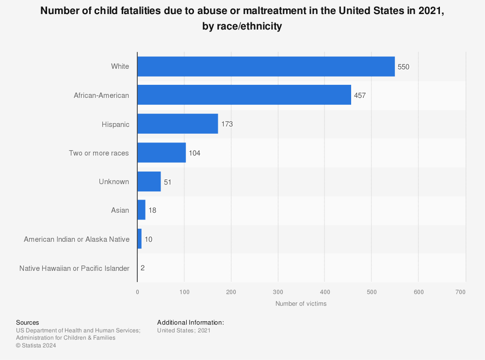 Statistic: Number of child fatalities due to abuse or maltreatment in the United States in 2020, by race/ethnicity | Statista