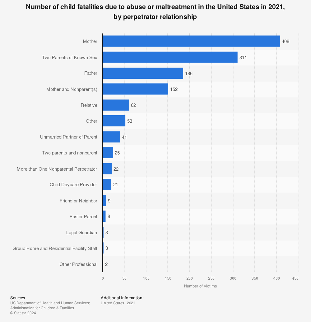 Statistic: Number of child fatalities due to abuse or maltreatment in the United States in 2020, by perpetrator relationship | Statista