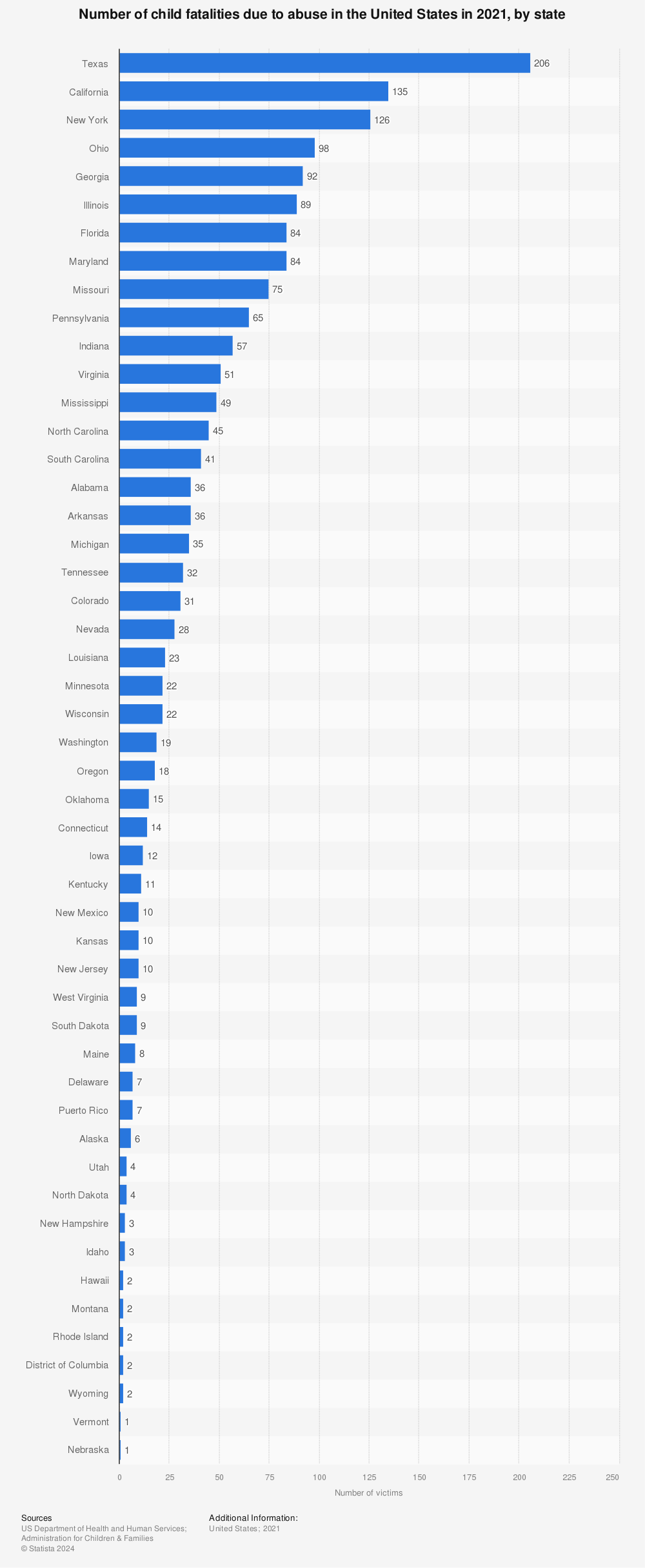 Statistic: Number of child fatalities due to abuse in the United States in 2019, by state | Statista