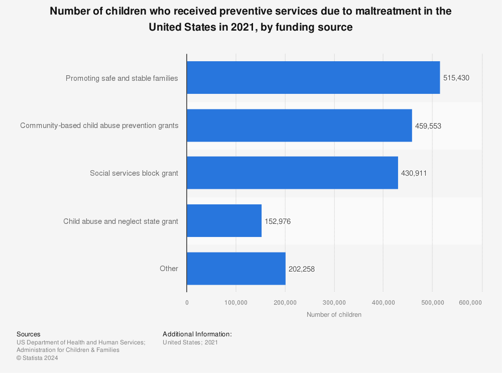 Statistic: Number of children who received preventive services due to maltreatment in the United States in 2021, by funding source | Statista