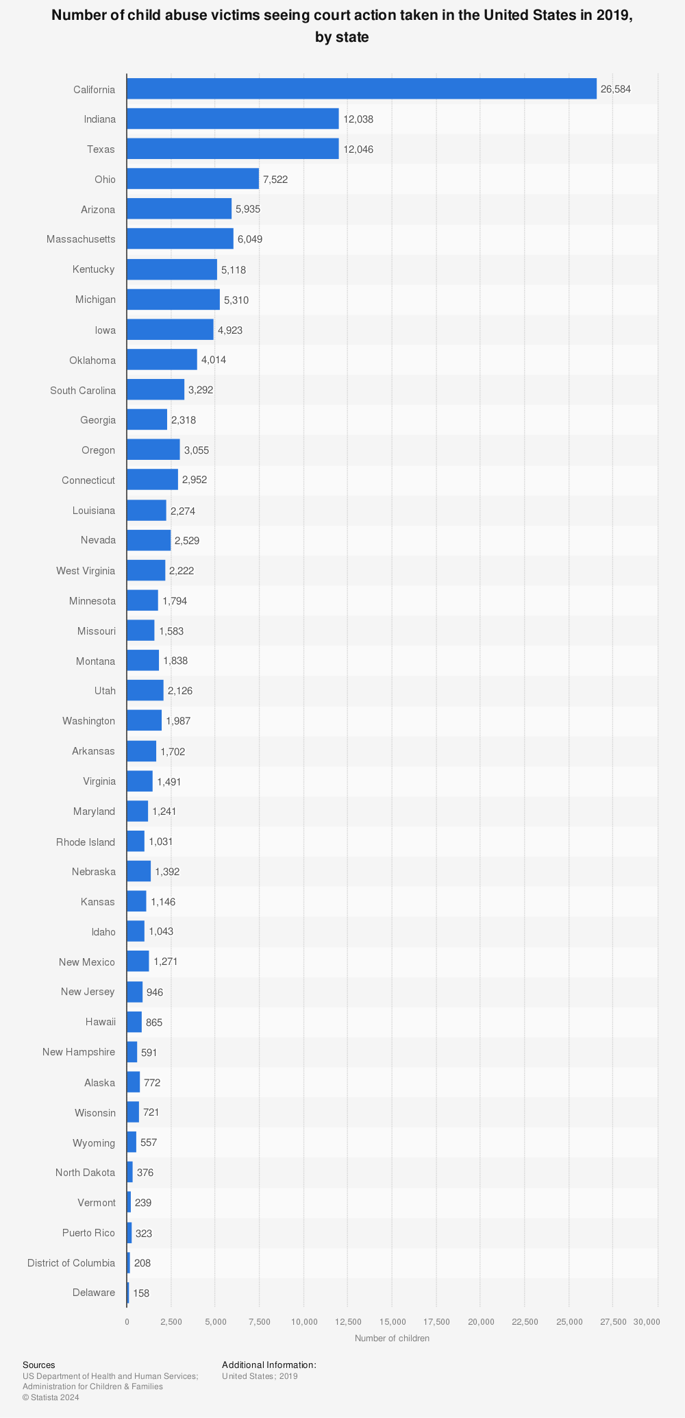 Statistic: Number of child abuse victims seeing court action taken in the United States in 2019, by state | Statista