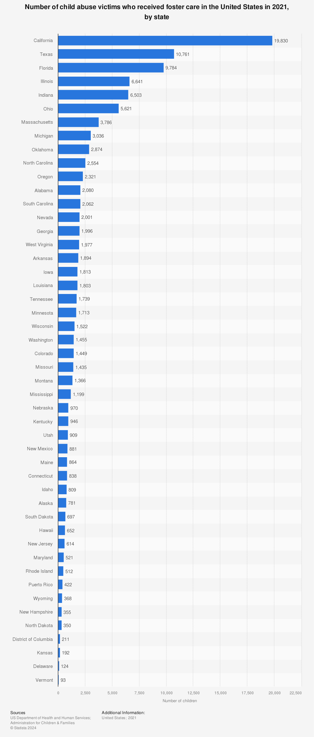 Statistic: Number of child abuse victims who received foster care in the United States in 2020, by state | Statista
