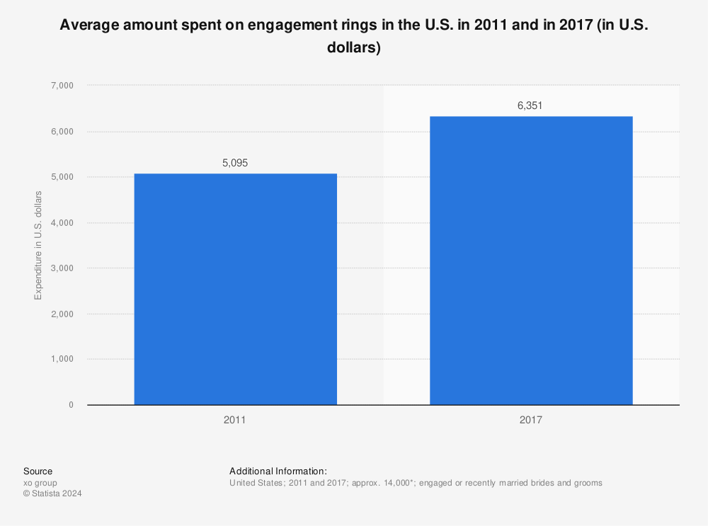 Statistic: Average amount spent on engagement rings in the U.S. in 2011 and in 2017 (in U.S. dollars) | Statista