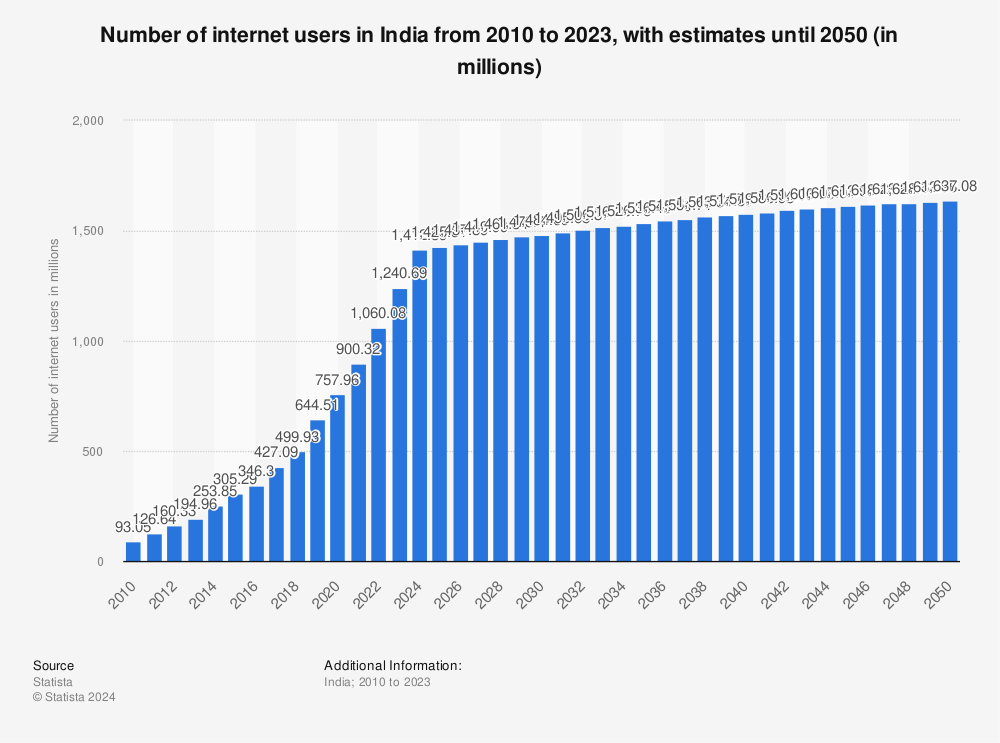 Statistic: Number of internet users in India from 2010 to 2023, with estimates until 2050 (in millions) | Statista
