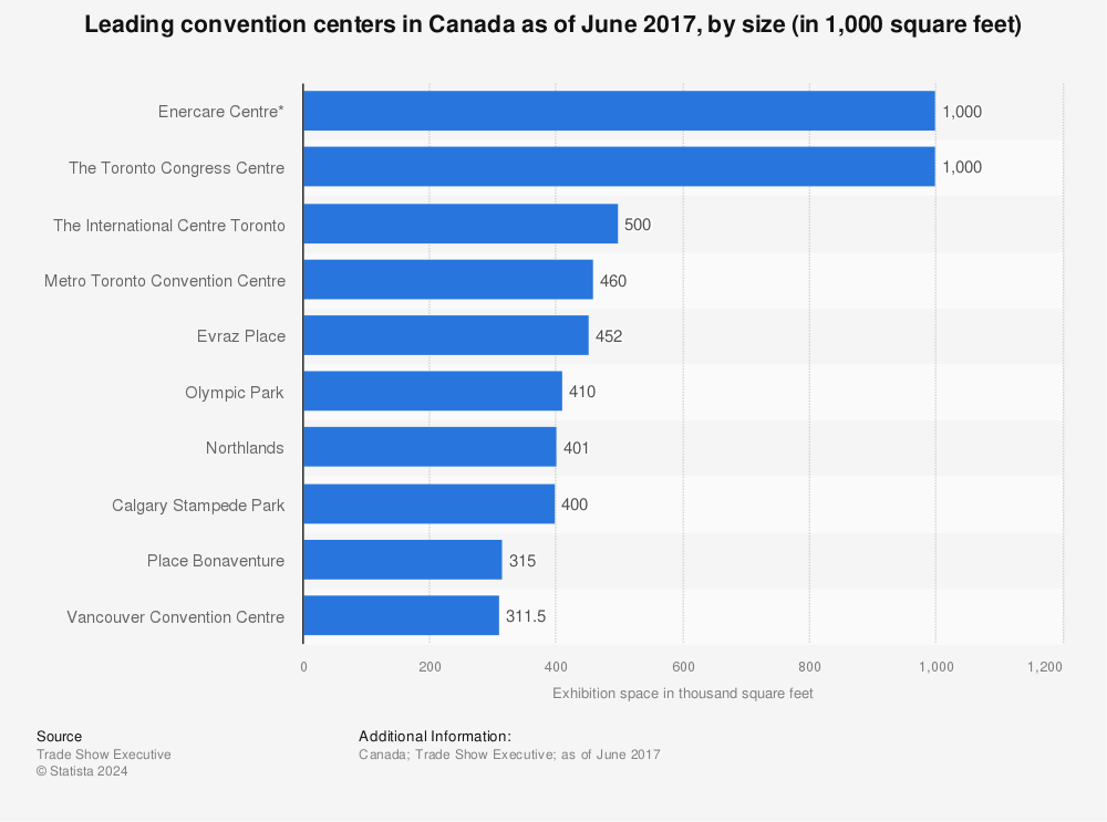 Statistic: Leading convention centers in Canada as of June 2017, by size (in 1,000 square feet) | Statista