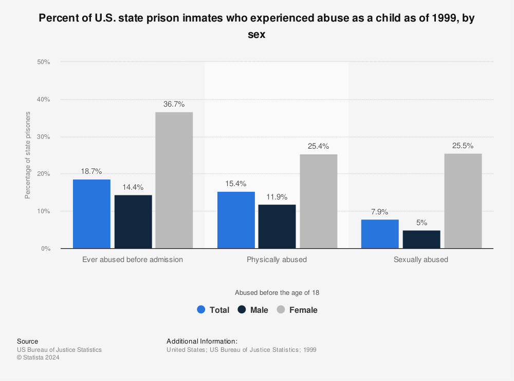 Statistic: Percent of U.S. state prison inmates who experienced abuse as a child as of 1999, by sex | Statista
