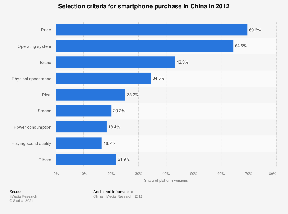 Statistic: Selection criteria for smartphone purchase in China in 2012 | Statista