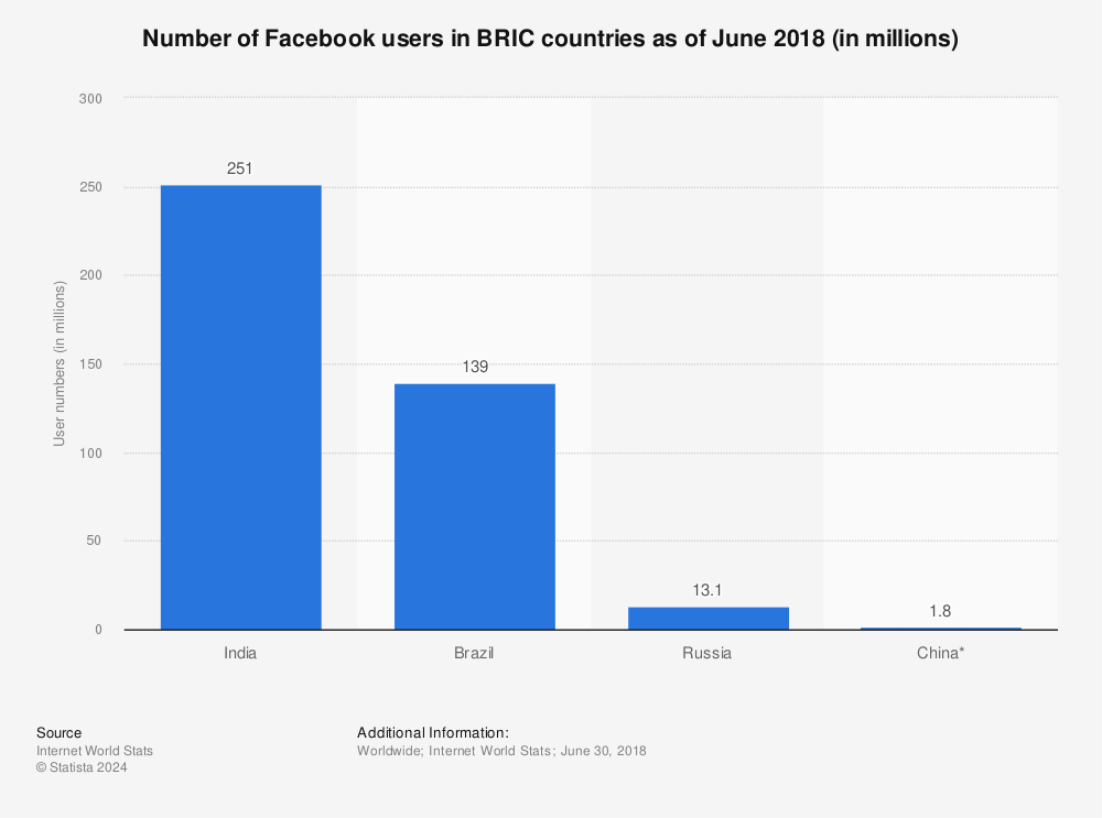 Statistic: Number of Facebook users in BRIC countries as of June 2018 (in millions) | Statista