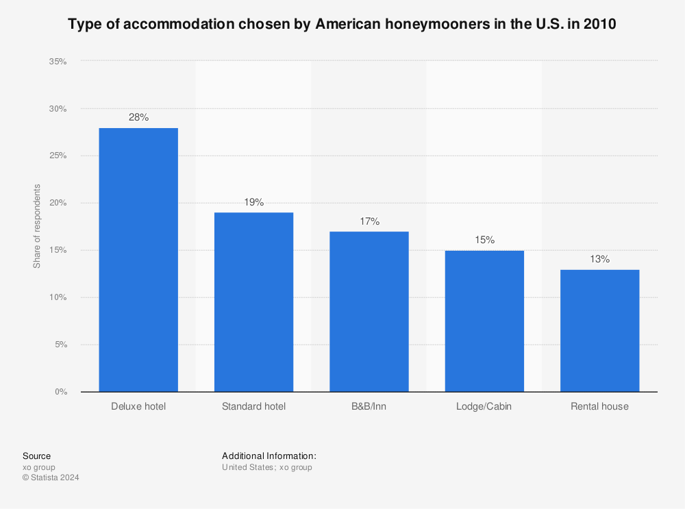 Statistic: Type of accommodation chosen by American honeymooners in the U.S. in 2010 | Statista