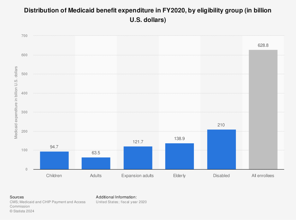 Statistic: Distribution of Medicaid benefit expenditure in FY2020, by eligibility group (in billion U.S. dollars) | Statista