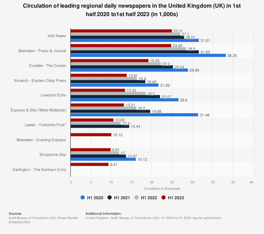 Statistic: Circulation of leading regional daily newspapers in the United Kingdom (UK) in 1st half 2020 to1st half 2022 (in 1,000s) | Statista