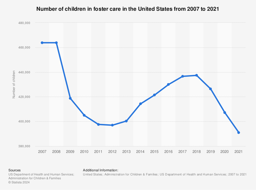 Statistic: Number of children in foster care in the United States from 2007 to 2020 | Statista