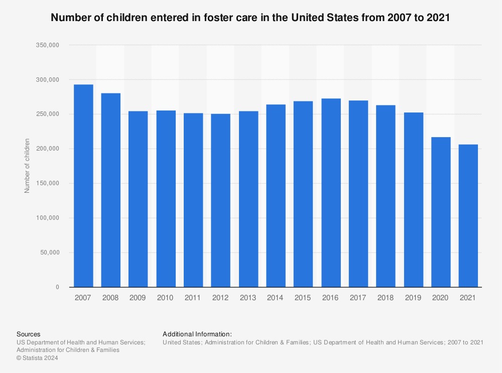 Statistic: Number of children entered in foster care in the United States from 2007 to 2020 | Statista