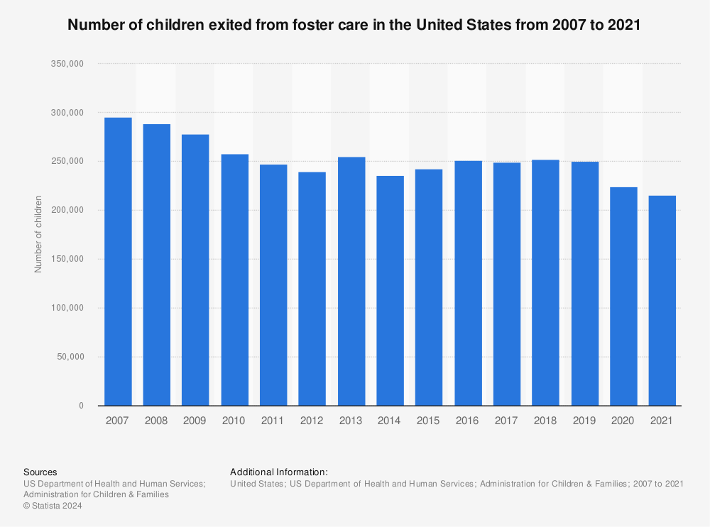 Statistic: Number of children exited from foster care in the United States from 2007 to 2021 | Statista