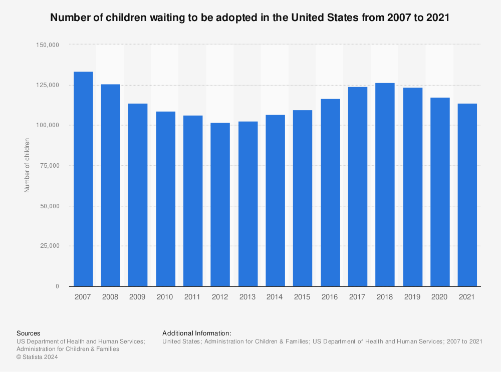 Statistic: Number of children waiting to be adopted in the United States from 2007 to 2020 | Statista