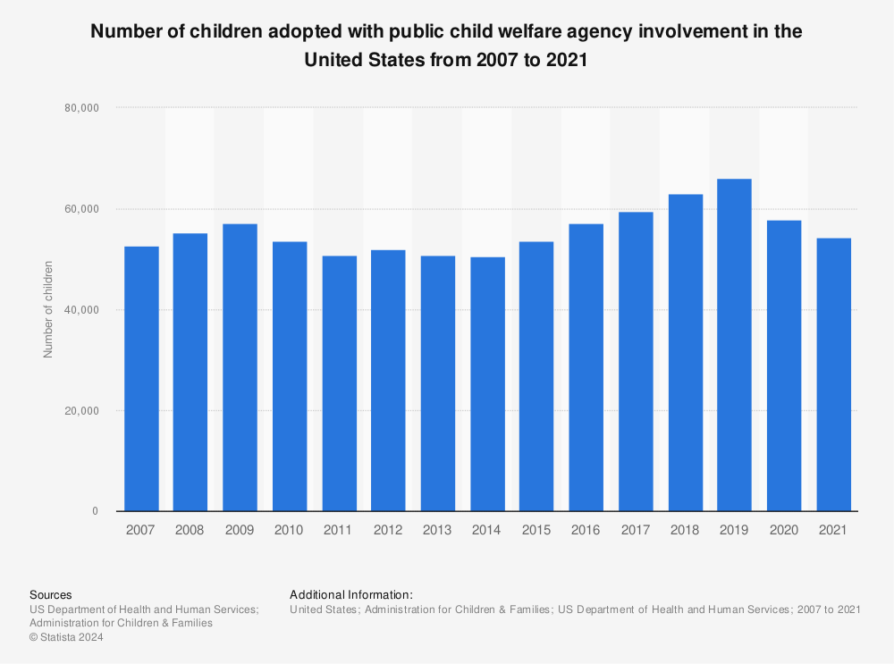 Statistic: Number of children adopted with public child welfare agency involvement in the United States from 2007 to 2021 | Statista
