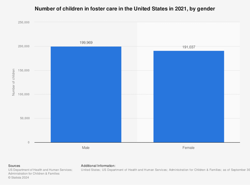 Statistic: Number of children in foster care in the United States in 2021, by gender | Statista