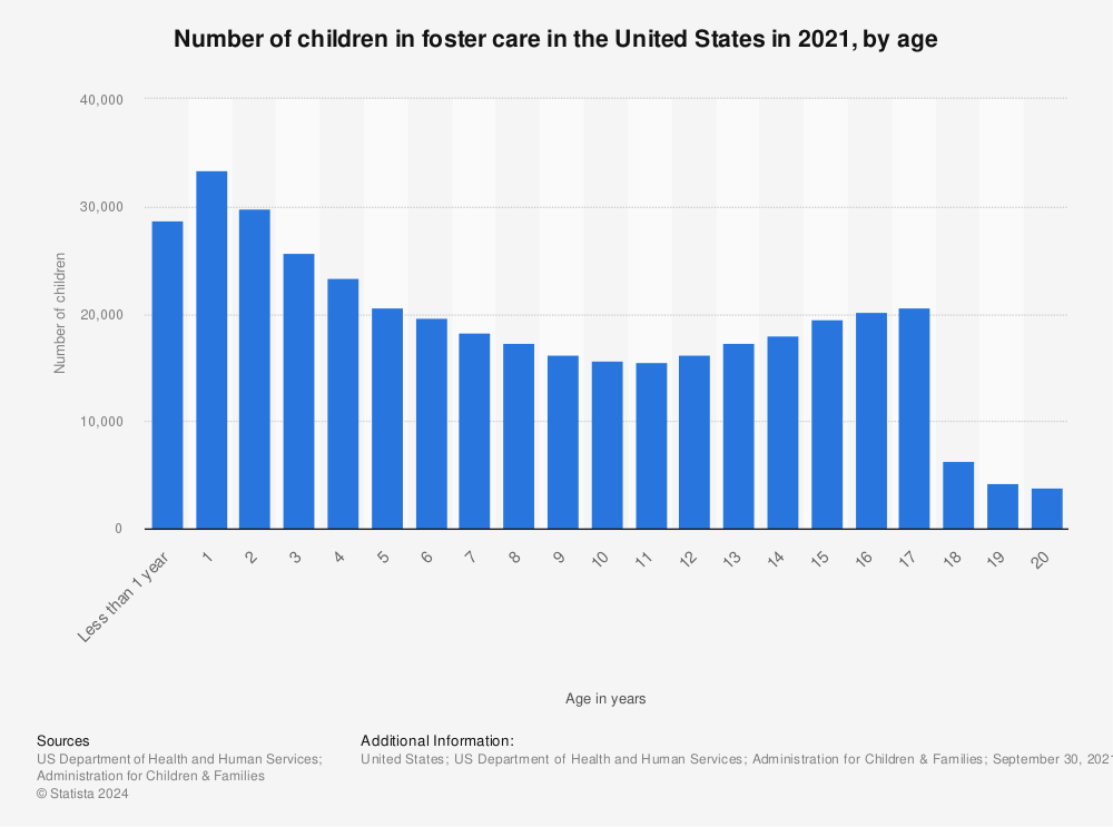 Statistic: Number of children in foster care in the United States in 2021, by age | Statista