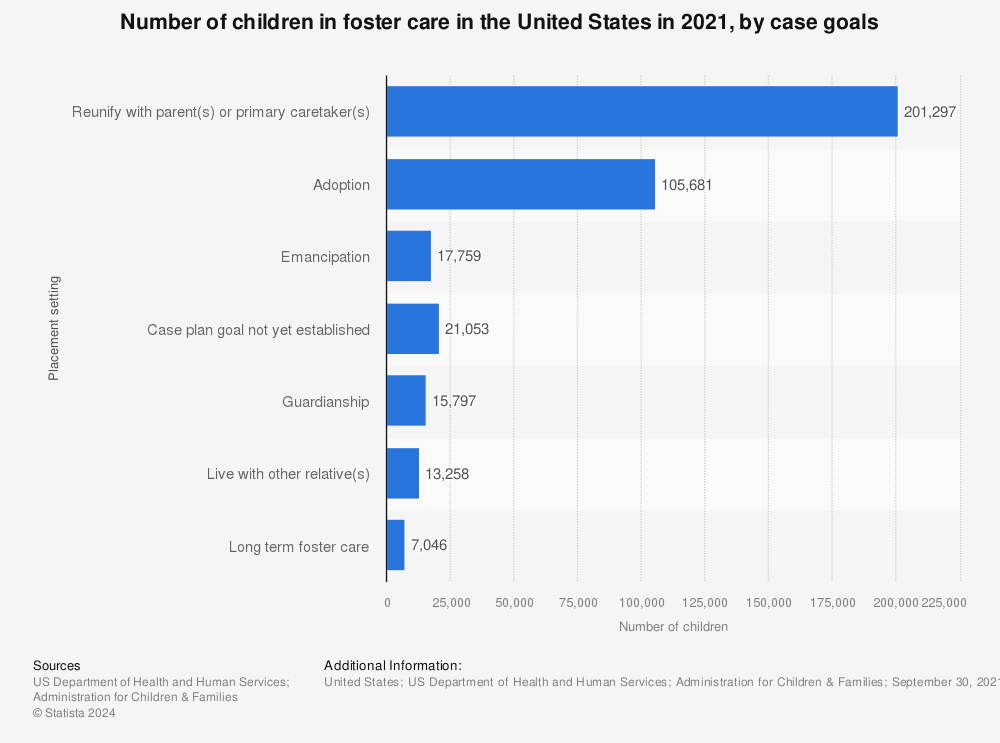 Statistic: Number of children in foster care in the United States in 2020, by case goals | Statista