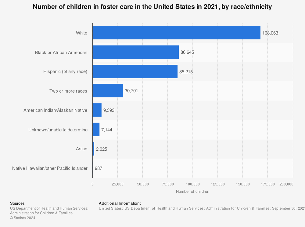 Statistic: Number of children in foster care in the United States in 2020, by race/ethnicity | Statista