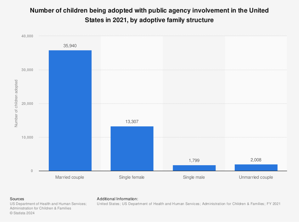 Statistic: Number of children being adopted with public agency involvement in the United States in 2021, by adoptive family structure | Statista
