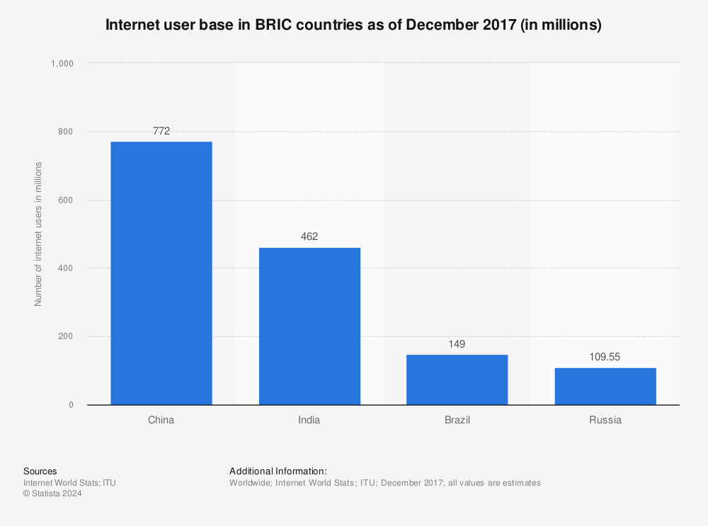 Statistic: Internet user base in BRIC countries as of December 2017 (in millions) | Statista