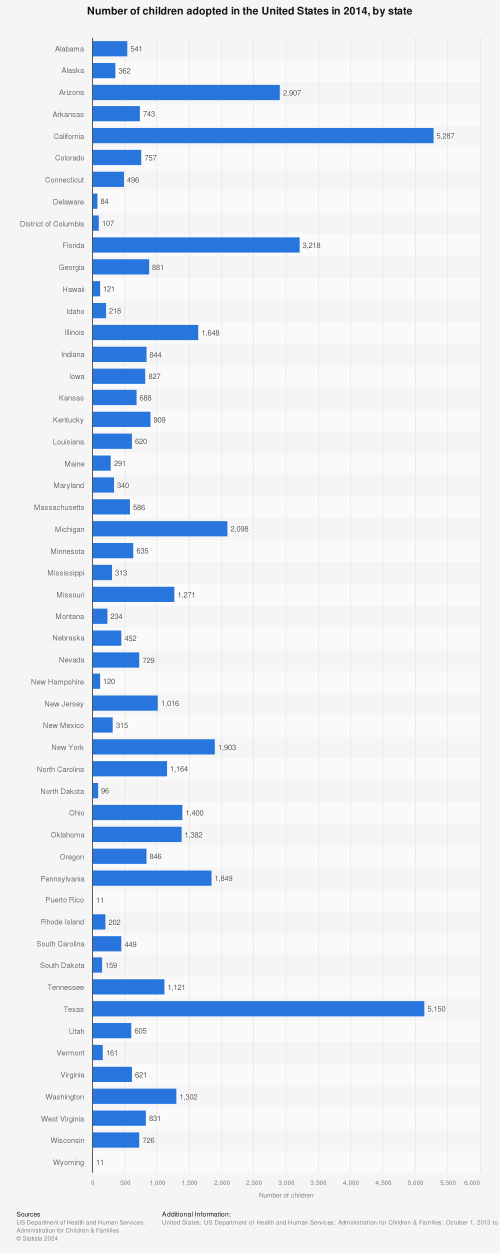 Statistic: Number of children adopted in the United States in 2014, by state | Statista