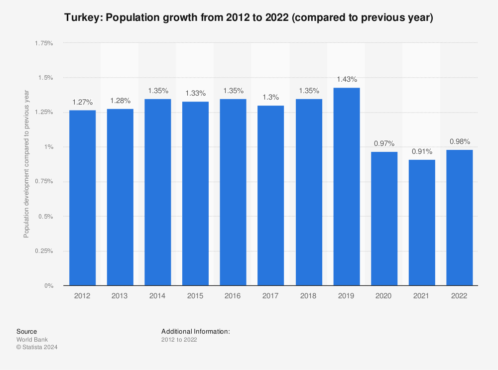 Statistic: Turkey: Population growth from 2011 to 2021 (compared to previous year) | Statista