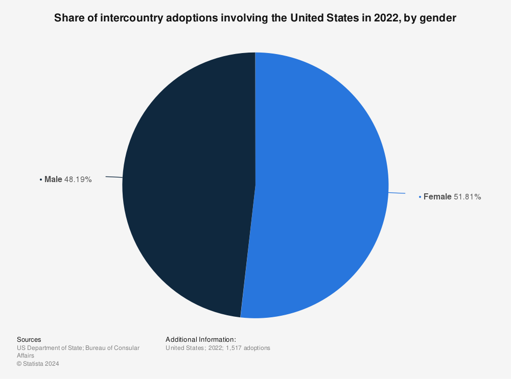 Statistic: Share of intercountry adoptions involving the United States in 2021, by gender | Statista